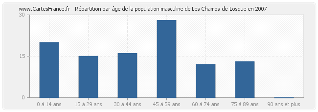 Répartition par âge de la population masculine de Les Champs-de-Losque en 2007